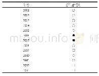 《表7 综合警情指数信号灯表》