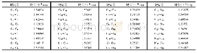 《表6 金霉素中各键键长：电子束辐照降解水体中的金霉素》