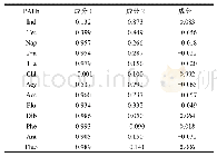 《表6 PAHs主成分分析矩阵》