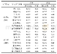 《表4 城市与农村住宅室内空气质量参数与血压参数的关联性》