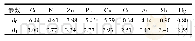 《表3 对数回归模型重金属元素的B0B1值[25]》