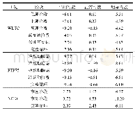 《表7 不同驾驶方式下ASCR分布 (%)》