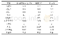 《表3 毛细吸水时间极差与方差分析》