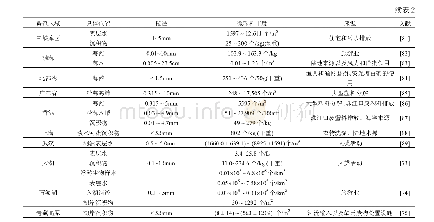 表2 我国沿海、河口以及内陆水域微塑料的分布、丰度、粒径以及可能的来源