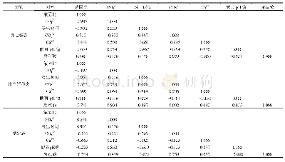 《表9 相关系数矩阵：铀尾矿中不同形态铀释放的影响因素及其相关性》
