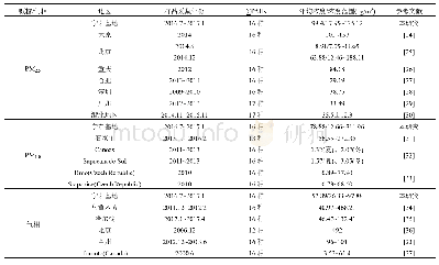 表3 研究区宁东基地与国内外部分城市地区大气PM2.5、PM1.0及气相中PAHs浓度对比