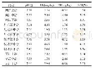 表3 河流沉积物理化性质基本特征