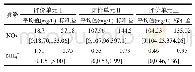 《表3 各评价单元地下水氮污染物浓度及三角模糊数》