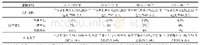 表4 情景设定：不同经济发展路径下的能源需求与碳排放预测——基于河北省的分析