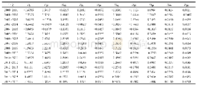 表1 2000～2016年中国工业碳排放的脱钩效应