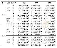 《表6 监测点平、高峰时期污染物浓度 (μg/g)》