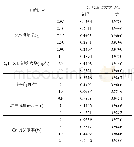 《表1 动力学参数：CMC改性纳米Fe/Cu双金属模拟PRB去除地下水中2,4-二氯苯酚》