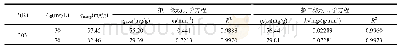 《表1 MZFS吸附NR的不同动力学模型拟合参数》