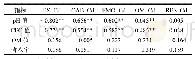 《表3 土壤Cd各形态含量与土壤基本理化性质之间的相关性》