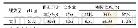 表1 试供土壤理化性质：环丙沙星在黄土中的吸附机制及影响因素
