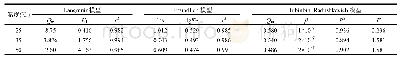 表3 黄土吸附环丙沙星的等温吸附热力学模型特征值