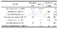 表2 不同异养硝化菌最适脱氮条件