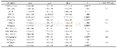 表1 穆棱河流域水环境因子季节性变化特征(mean±SD)