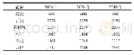 表1 能源消费成本(元/tce)