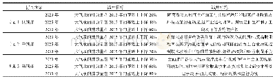 表6 2020年、2025年和2030年石油和天然气行业大气汞减排目标及措施