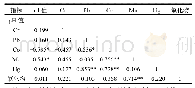 《表3 荞麦地流域地下水中pH值与各污染因子的相关矩阵》