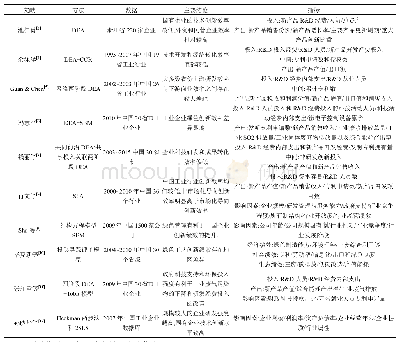 《表1 工业企业绿色创新效率测算分析相关文献梳理》