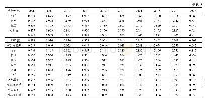 表3 火电企业2008～2017年静态效率