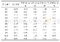 表2 PM2.5中有机碳,元素碳和总碳含量(μg/m3)