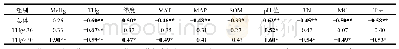 表4 不同汞浓度下盐沼湿地土壤汞甲基化率(%Me Hg)与环境因子的相关系数