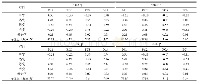 《表2 研究区遥感生态指数主成分分析表》