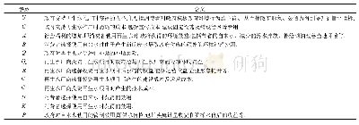 《表1 相关参数假定：基于三方博弈的再生水回用市场演化路径分析》