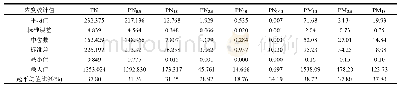 表1 五台山2018年春季气溶胶数浓度与质量浓度统计值