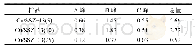 表2 不同硅铝比Cu/SSZ-13的NH3脱附量(mmol/g)