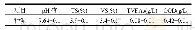 表2 种泥的基本性质：生物炭强化苯酚厌氧降解产甲烷特性
