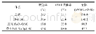 表1 不同电催化体系30min时的处理效果和能耗对比