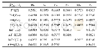 表4 各金属不同模型的可决系数(R2)