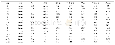 表1 采样数据集的输入信息总结