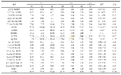 表2 焚烧厂周边表层土壤中PCDD/Fs的质量浓度(ng/kg)和毒性当量浓度(ng I-TEQ/kg)