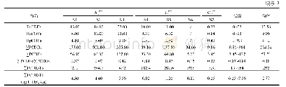 表2 焚烧厂周边表层土壤中PCDD/Fs的质量浓度(ng/kg)和毒性当量浓度(ng I-TEQ/kg)