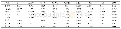 表5 冰封期有机碳氮同位素与环境因子相关性分析