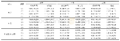 表5 南黄海海域FDOM各荧光组分浓度范围