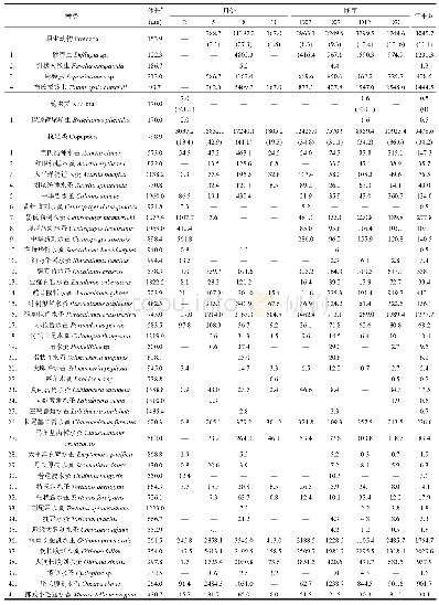 表2 浮游动物的时空丰度(ind/m3)