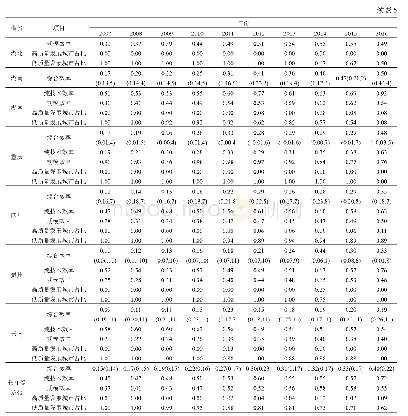 表5 第3阶段生态效率测算结果