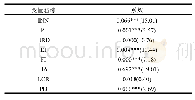 《表8 Tobit回归结果》
