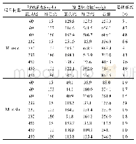 表4 2种树脂上吸附不同浓度正戊烷-环己烷的穿透吸附量与选择系数(正戊烷穿透)