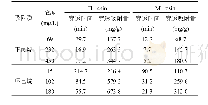 表2 不同浓度正戊烷和环己烷在2种树脂上的穿透吸附量