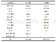 表2 机动车保有量与环保检测数据记录数