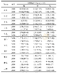 表5 2030年和2050年长江经济带各省(市)排放强度GHGI1年际变化情况