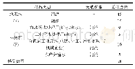 表2 样品采集基本信息：太湖流域城镇地表水中挥发性卤代烃污染特征