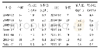 表2 香港近海海域实测Chl-a浓度数据
